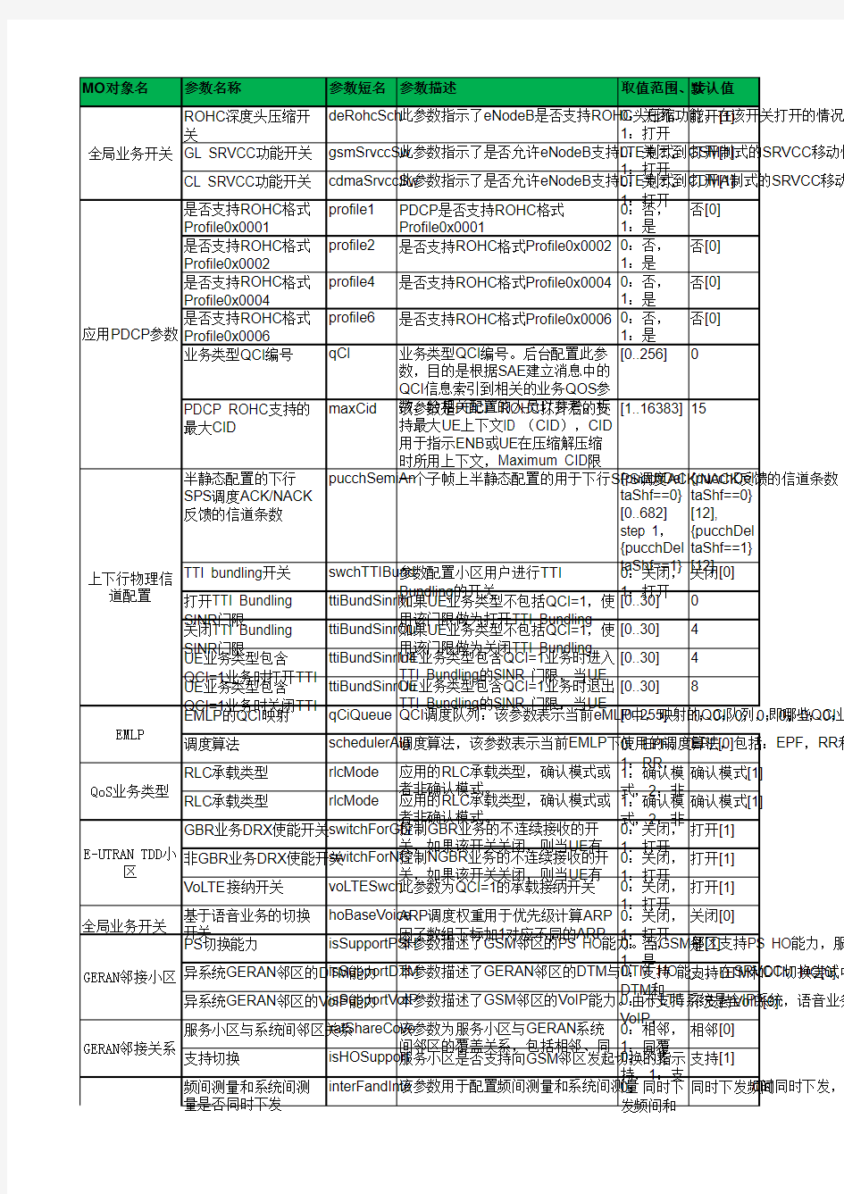 volte相关参数