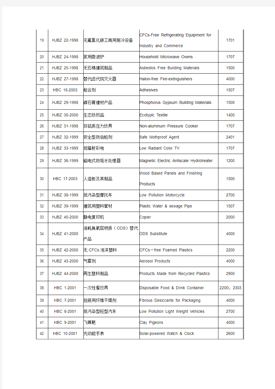 中国环境标志产品认证范围(57种)