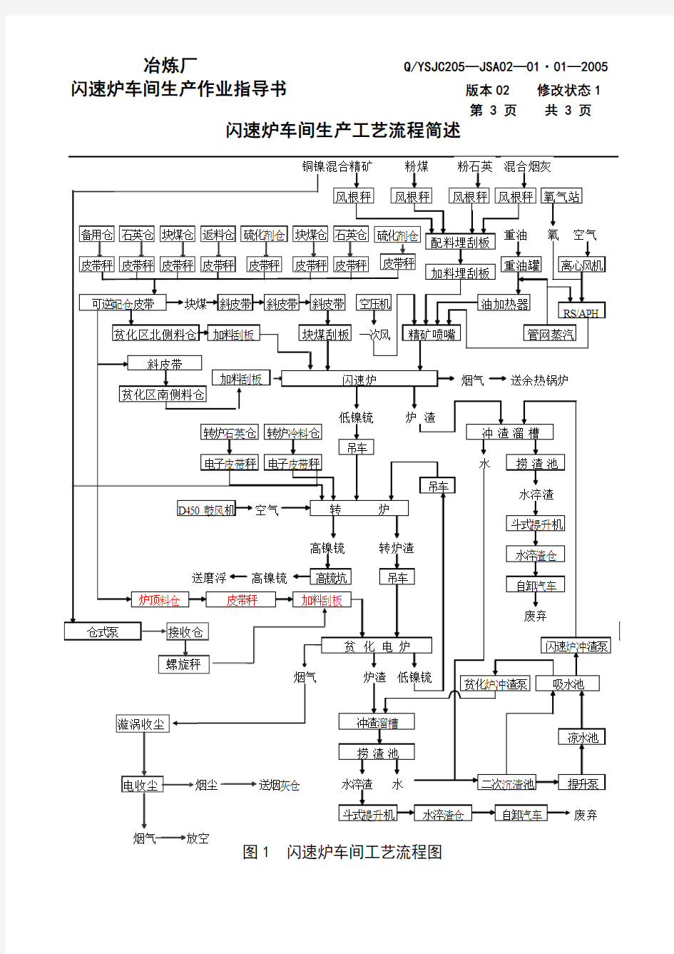 001闪速炉车间工艺流程图