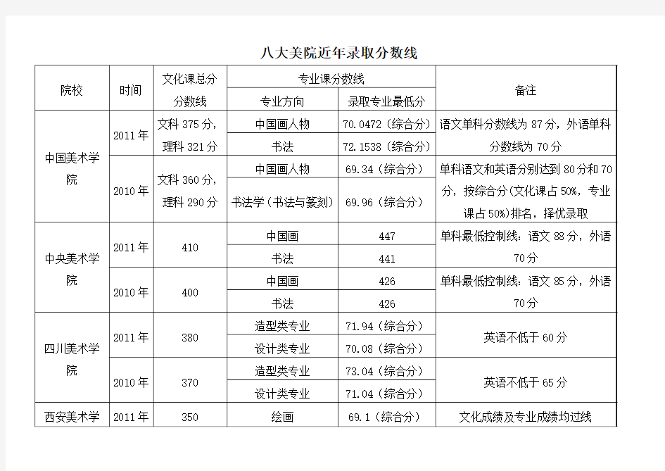 八大美院近年录取分数线