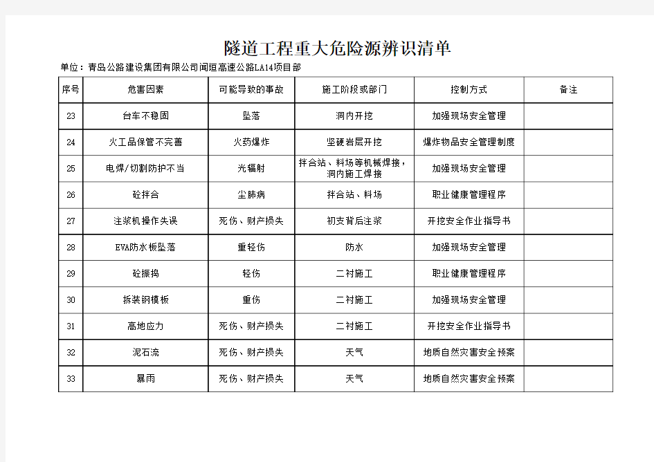 隧道重大危险源辨识清单