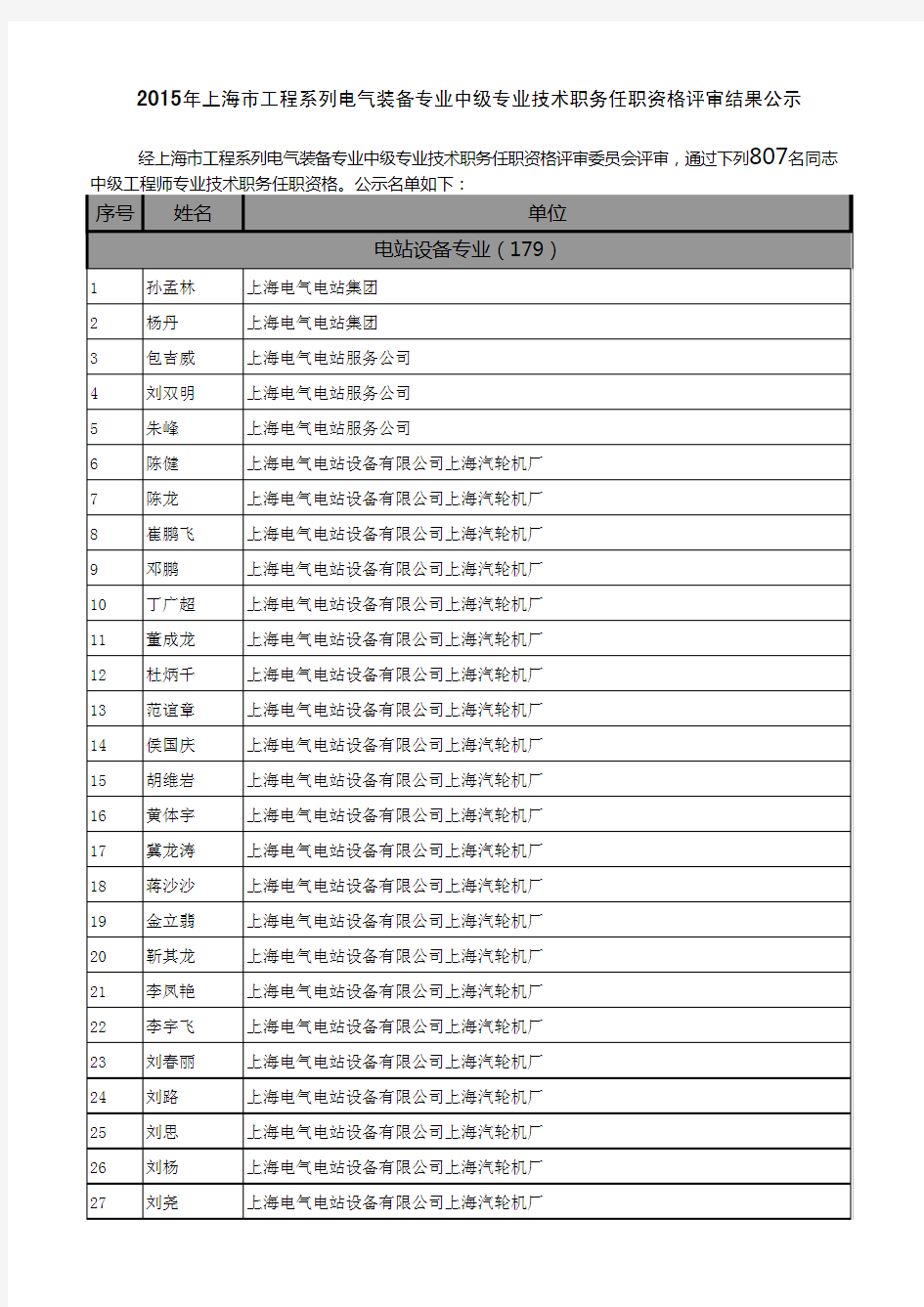 2015年上海市工程系列电气装备中级职称评审合格人员名单公示