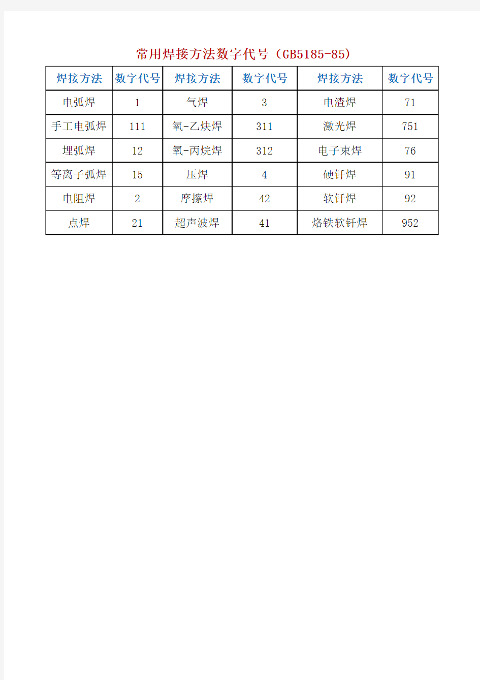 常用焊接方法数字代号