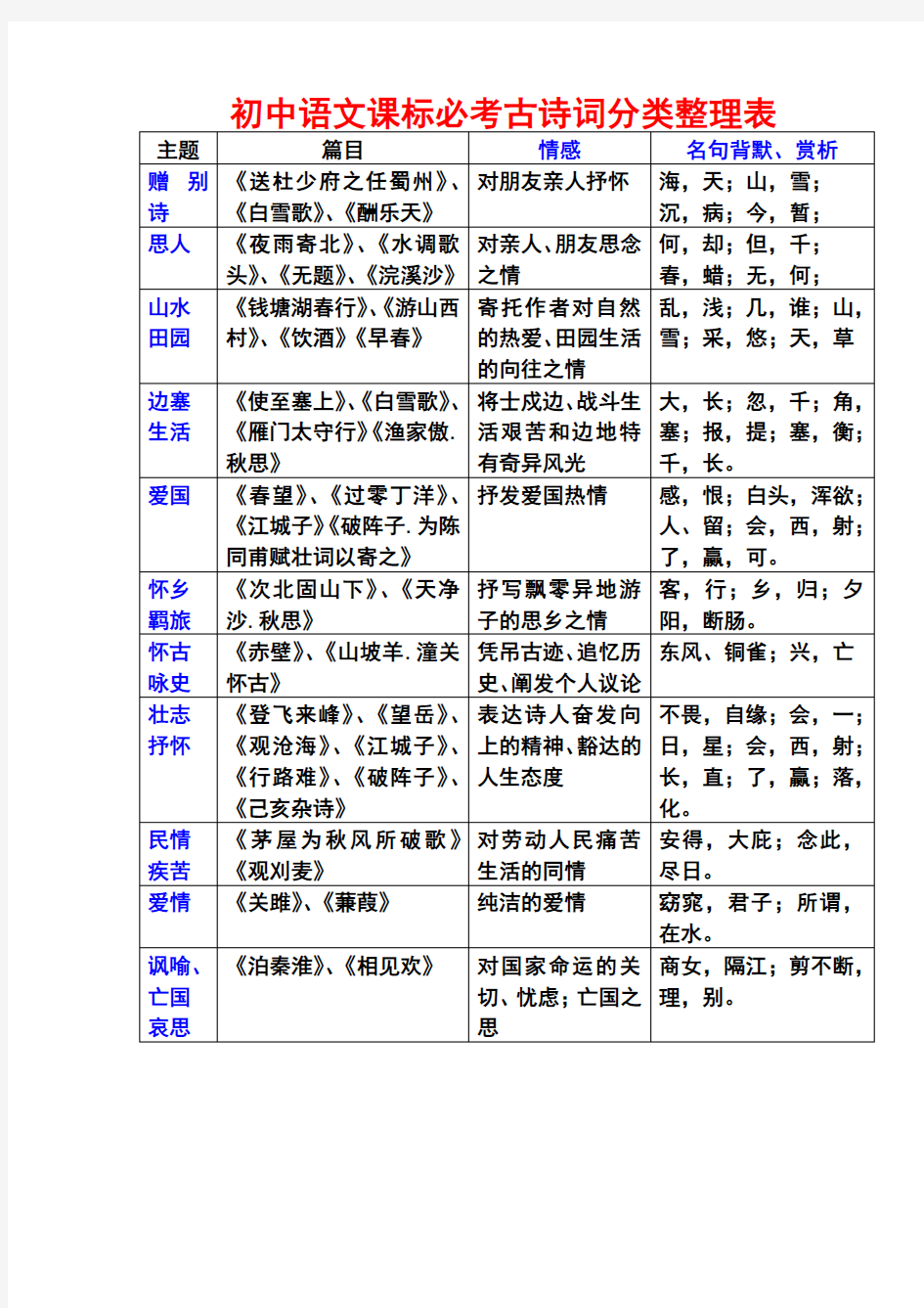 初中语文课标必考古诗词分类整理表
