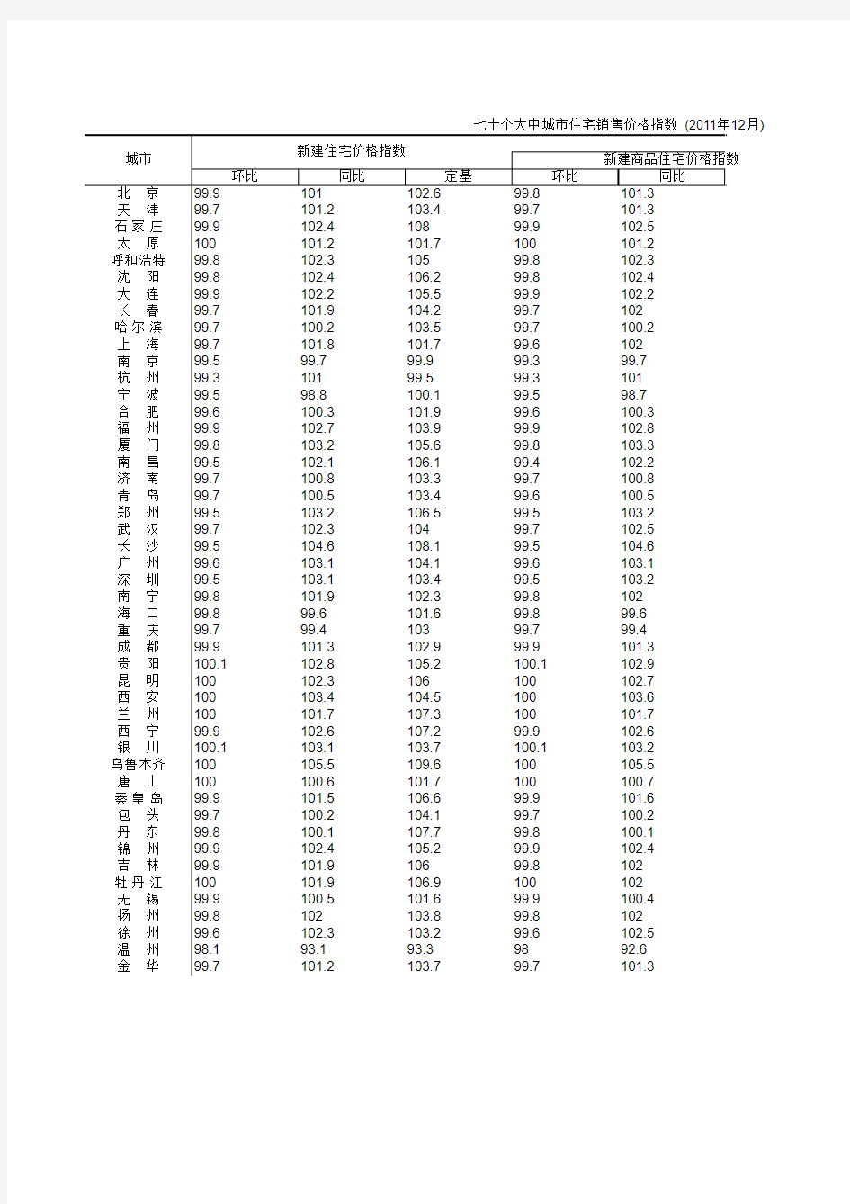 70个大中城市住宅销售价格指数-2011-12月