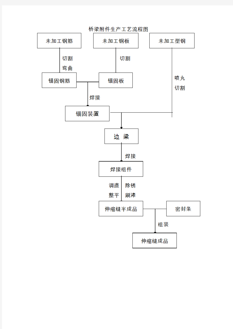 桥梁伸缩缝工艺流程