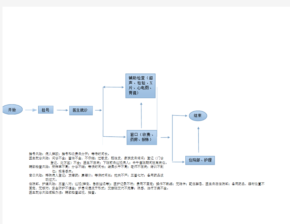 就诊流程