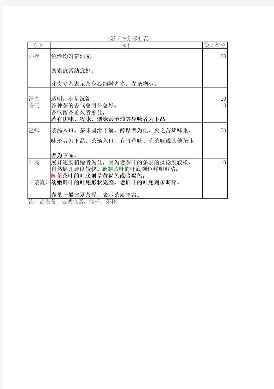 茶叶评分标准表1