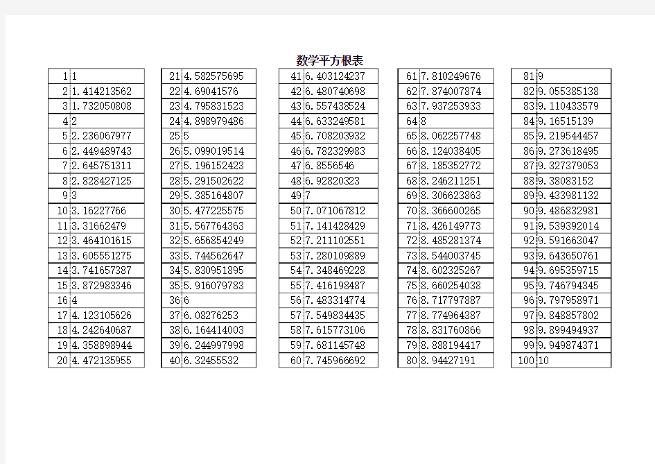 数学平方根表