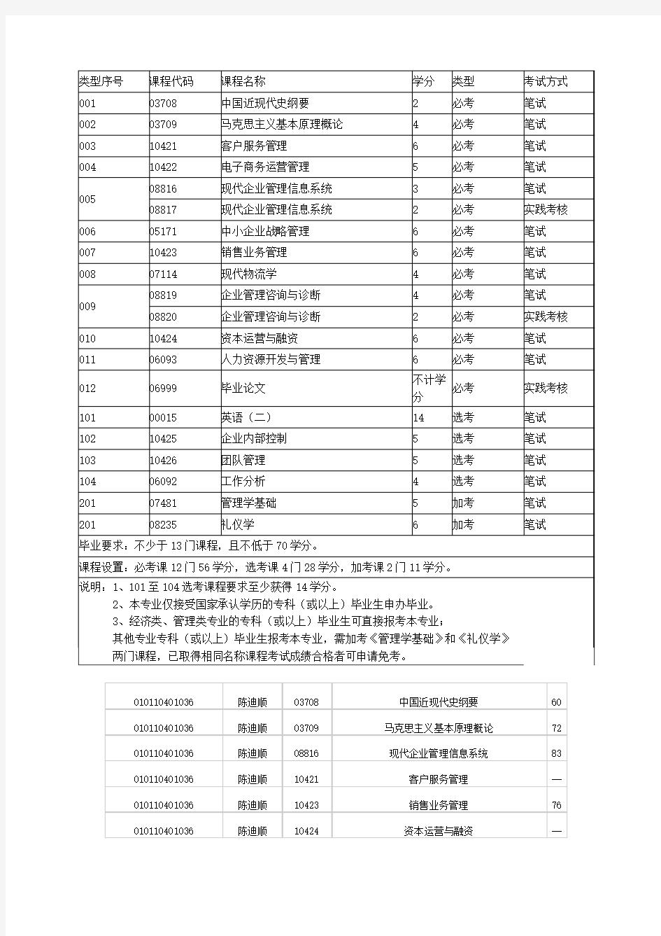 现代企业管理自考科目