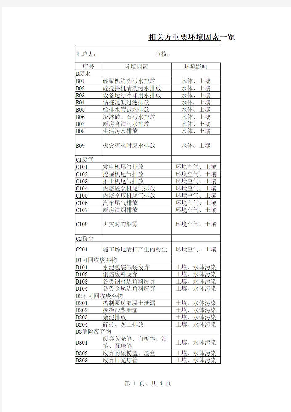 相关方重要环境因素一览表