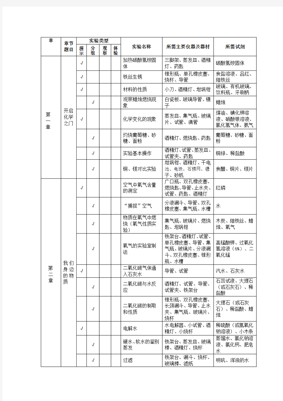 九年级化学实验目录全(沪教版)