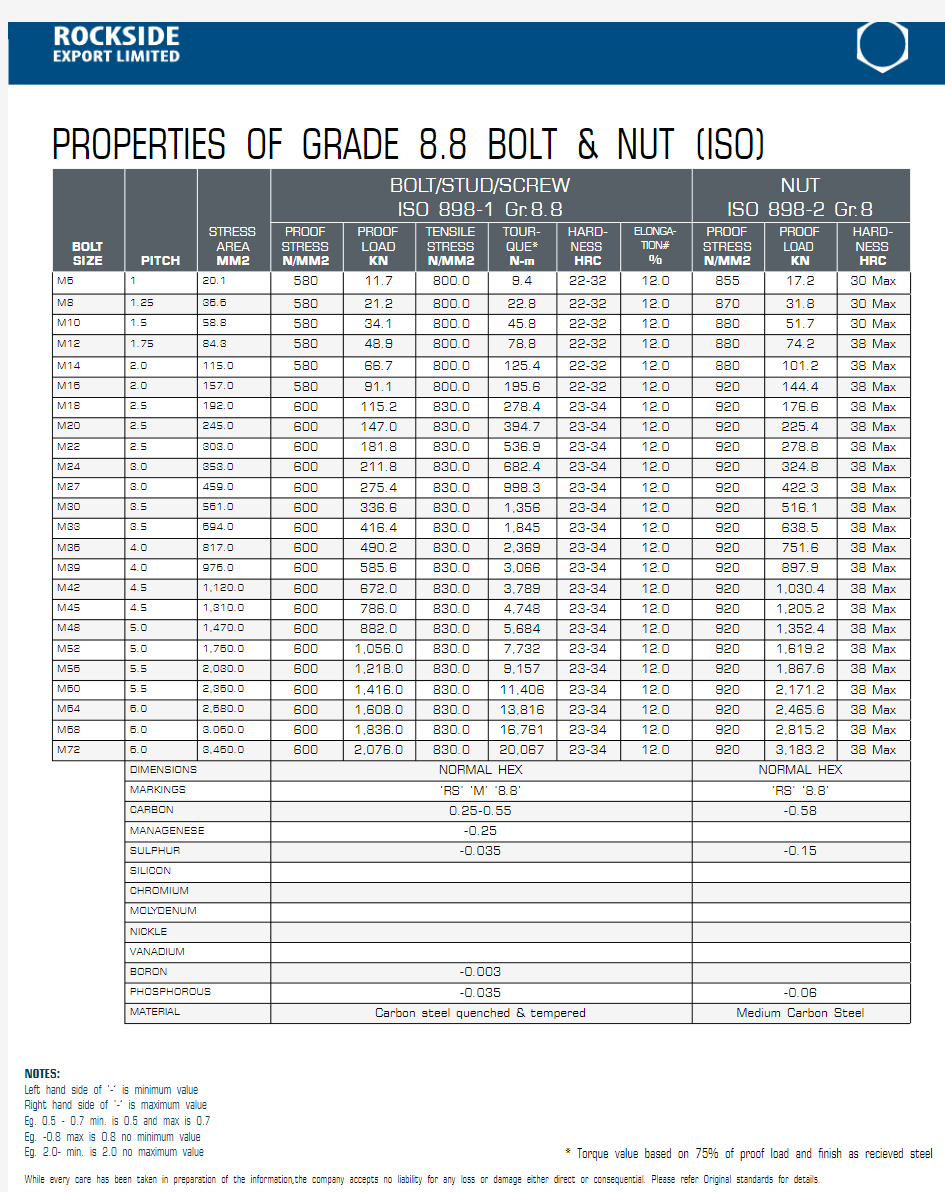 23-GRADE 8.8 BOLT & NUT (ISO)8.8级螺栓列表