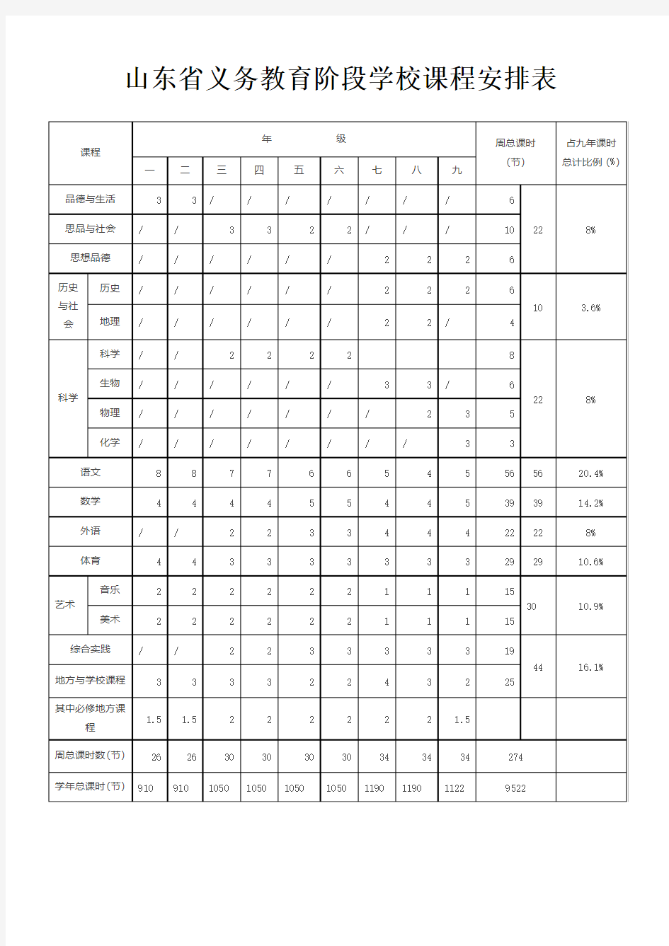 临沂市义务教育阶段学校课程安排表