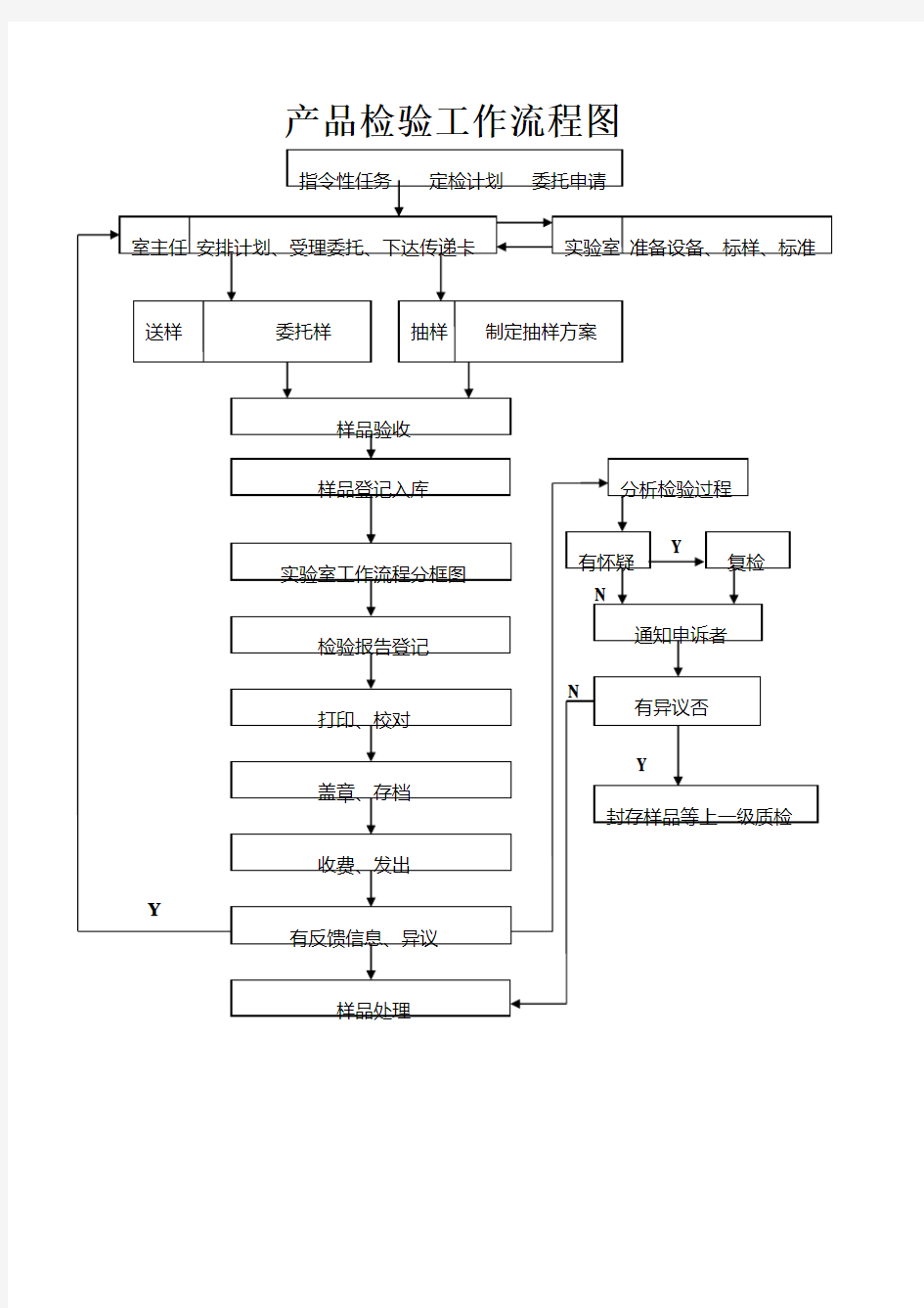 产品检验工作流程图、实验室工作流程图