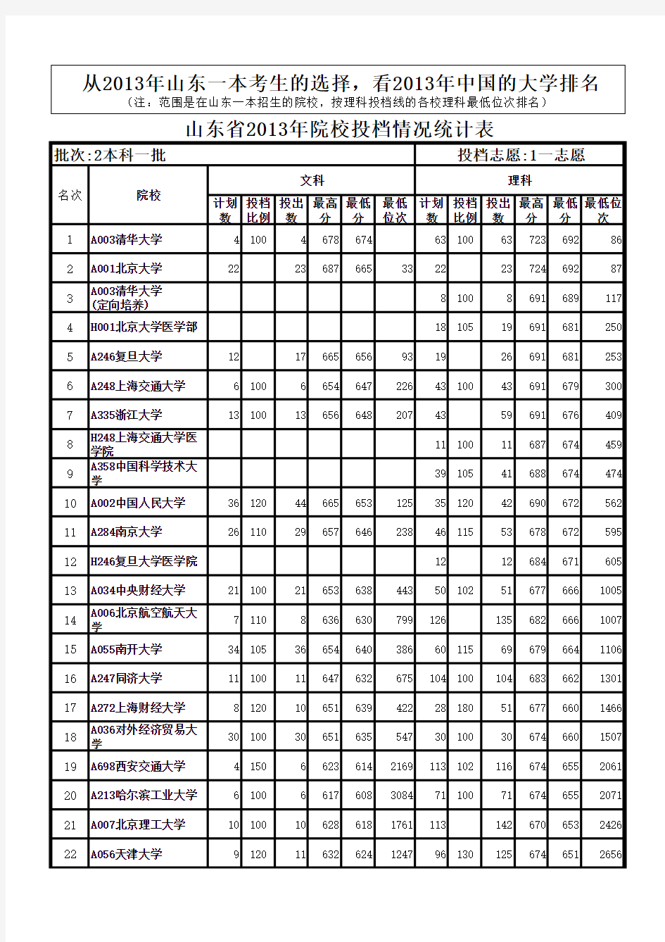 从2013年山东一本考生的选择,看2013年中国的大学排名