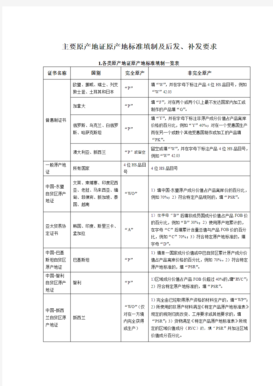 主要原产地证原产地标准填制及后发、补发要求