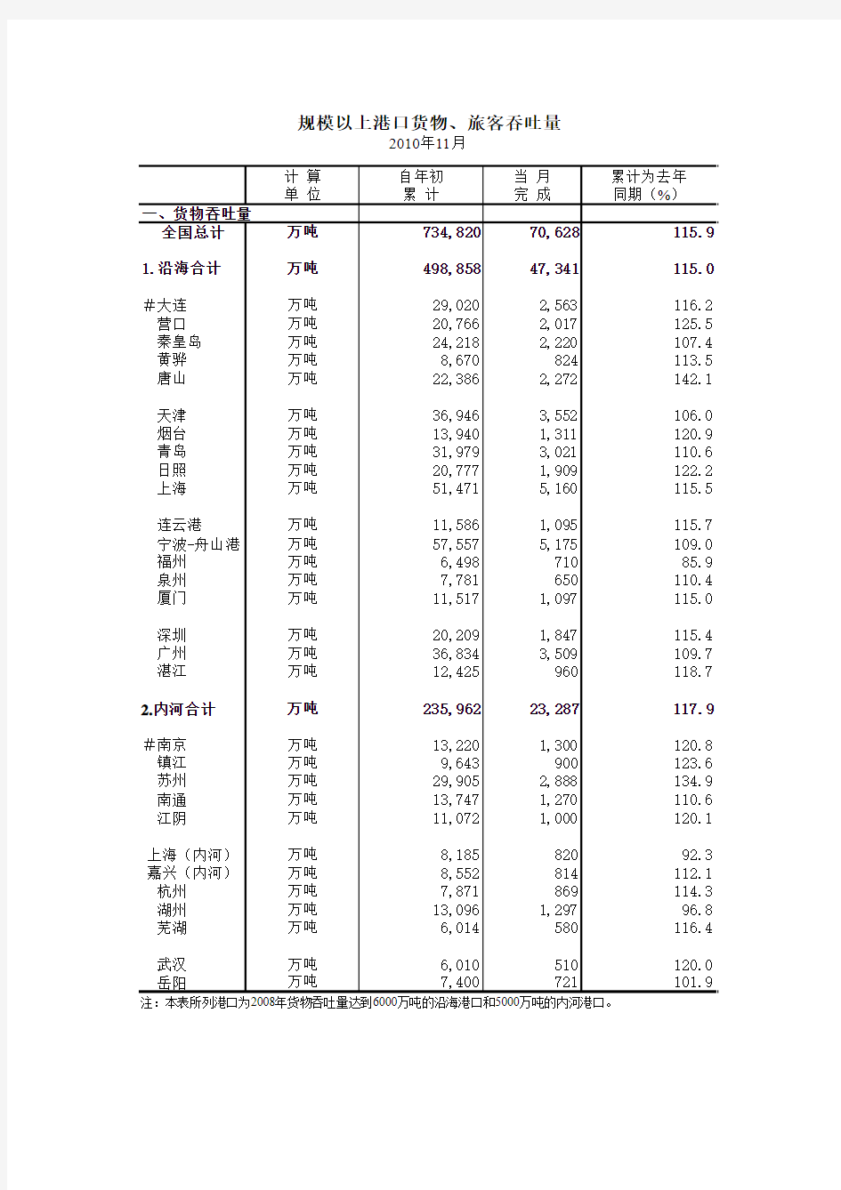 2010中国规模以上港口吞吐量