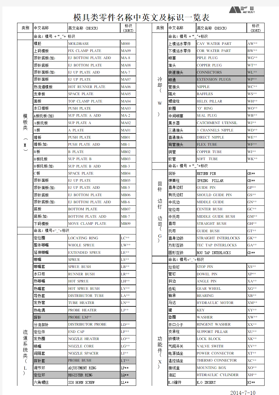 模具类零件名称中英文及标识一览表