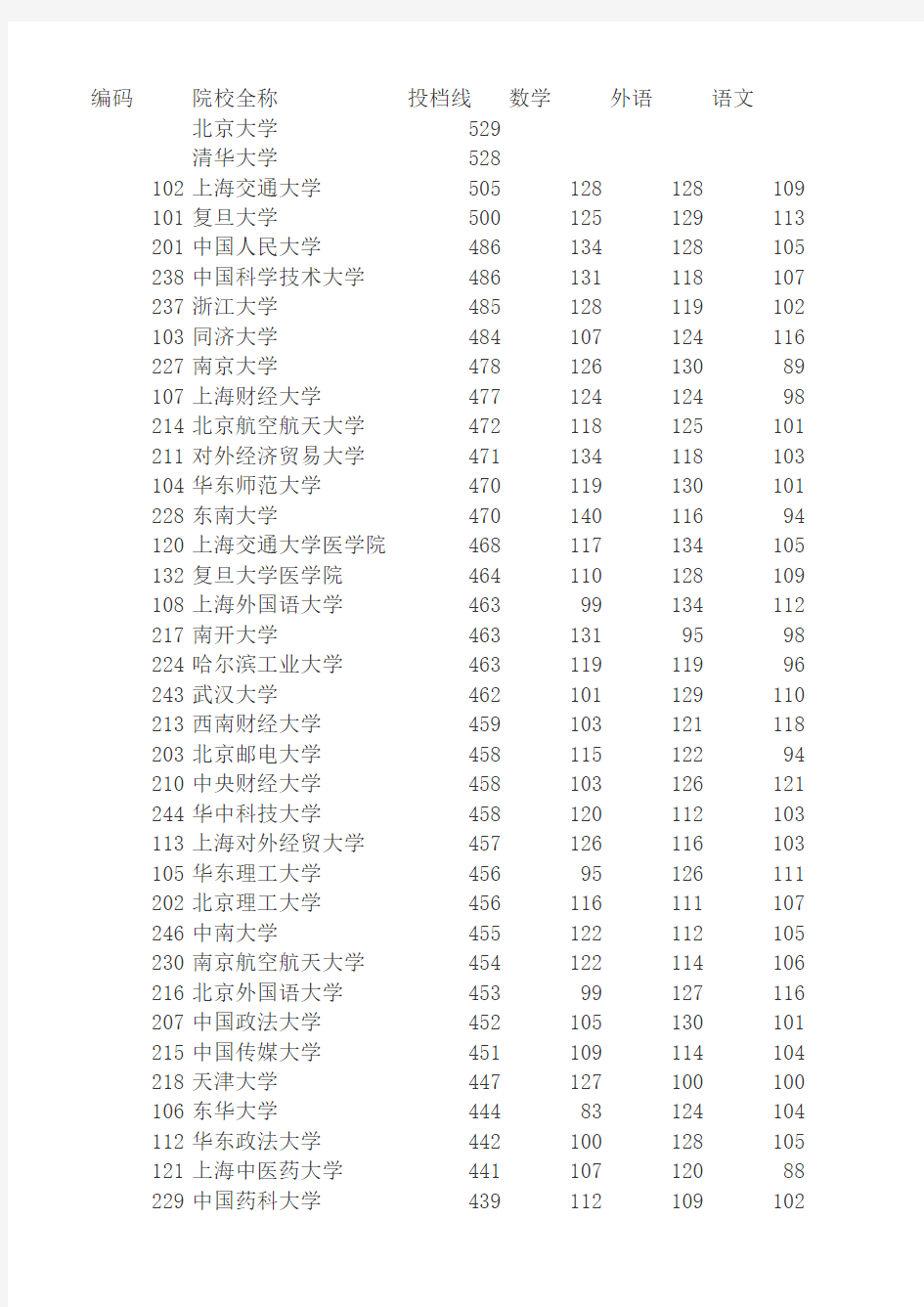 2015上海高考各高校分数线