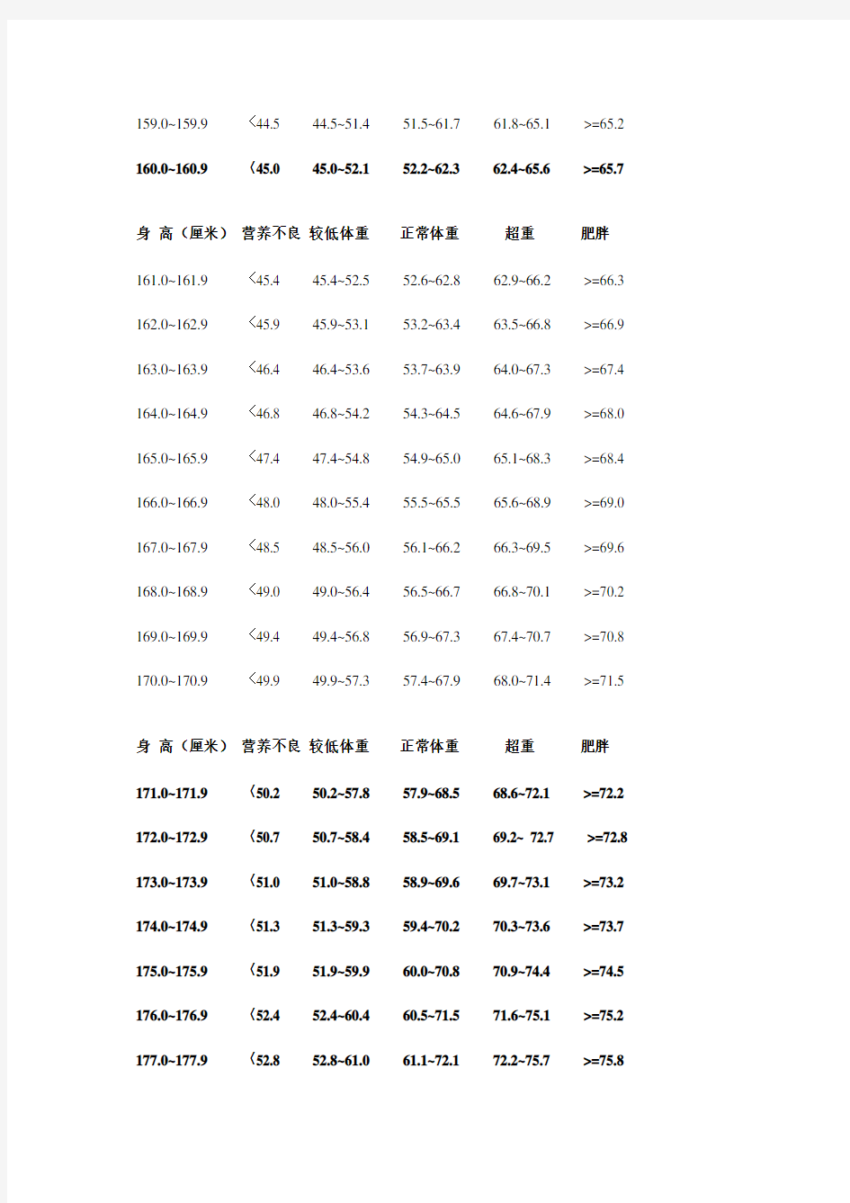 女生身高体重的标准对照表