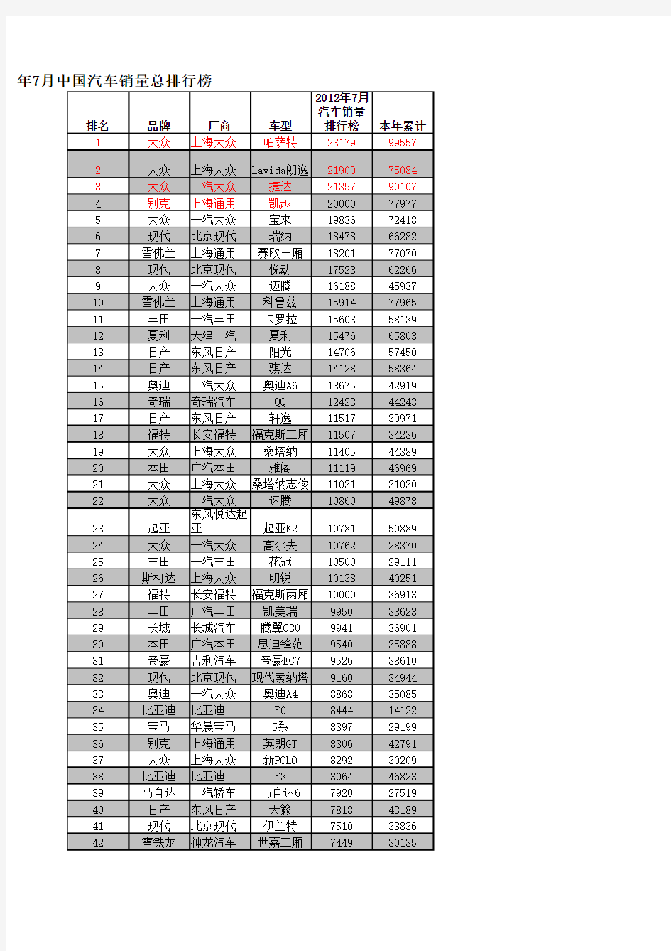 2012年7月中国汽车销量总排行榜(完整版)