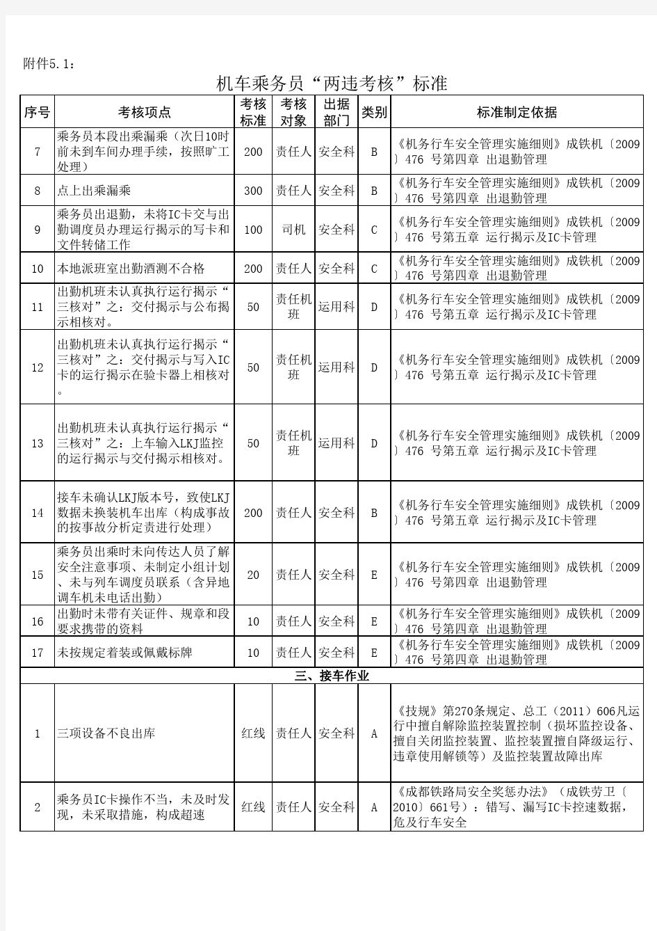 重机职工两违考核标准[1]