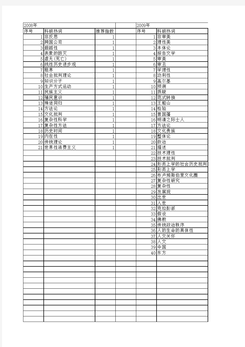 【国家社会科学基金】_批判的人文社会科学传统_基金支持热词逐年推荐_【万方软件创新助手】_20140808