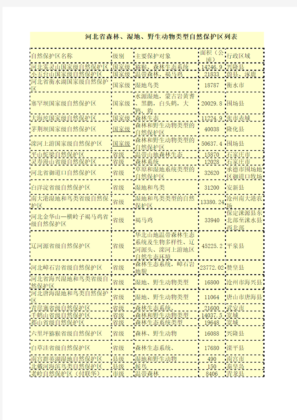 河北省森林、湿地、野生动物类型自然保护区列表