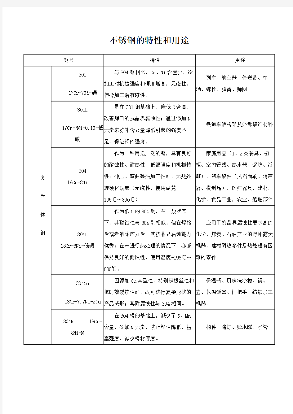 不锈钢的特性和用途