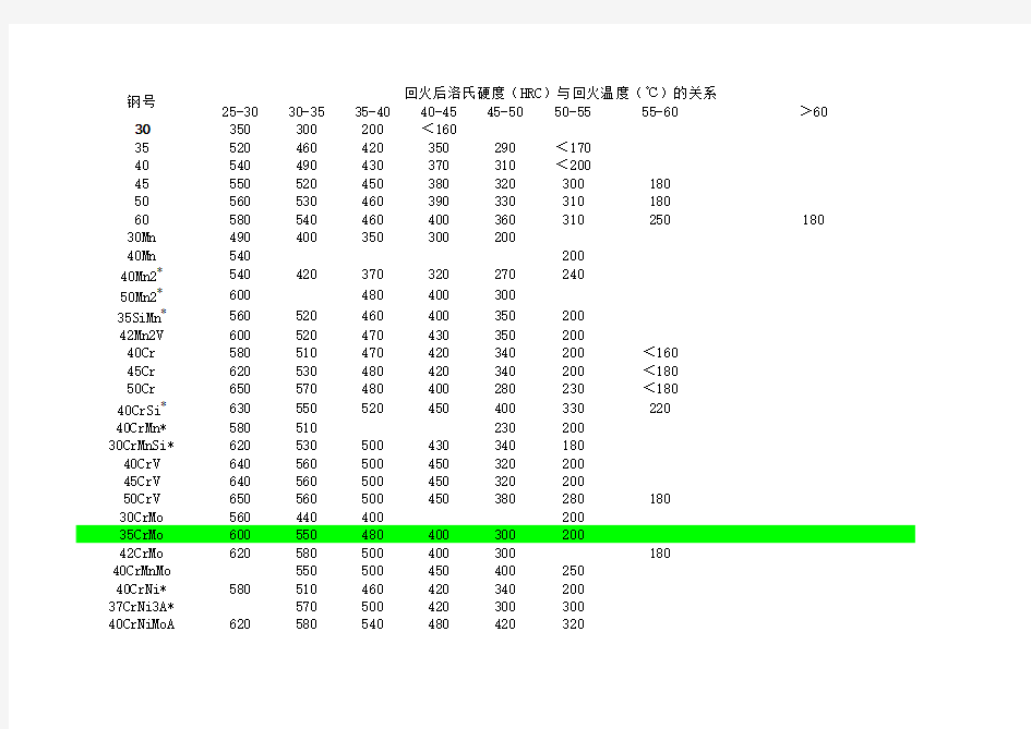 常用热处理参数及硬度对照表