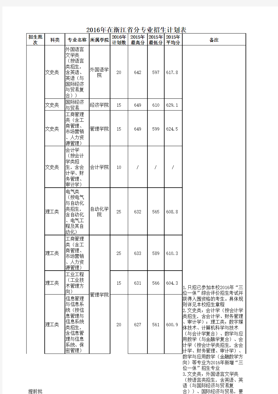 2016年在浙江分专业招生计划表