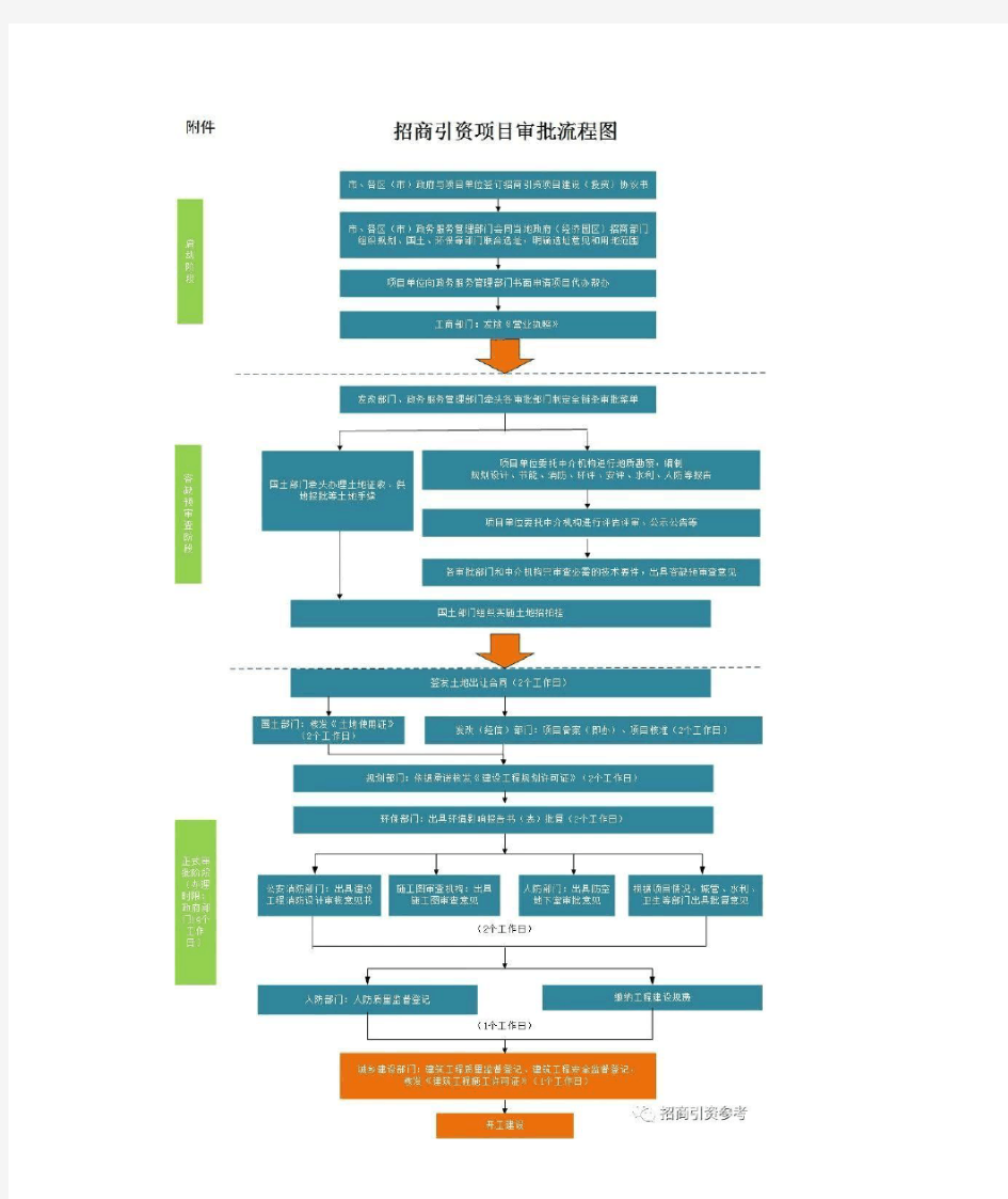 20.19张招商引资流程图：招商人必备!