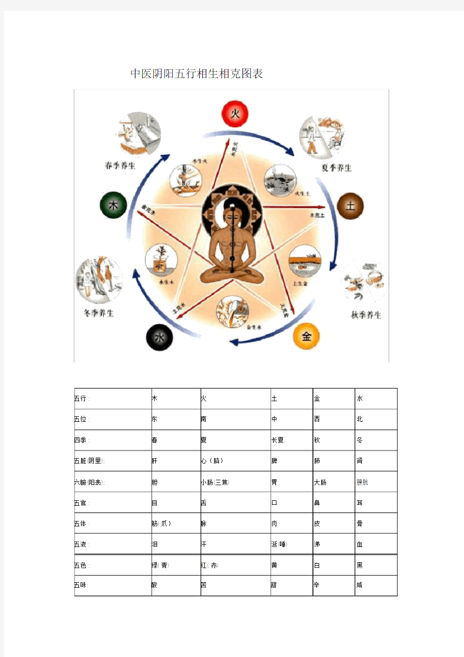 中医阴阳五行相生相克图表.docx