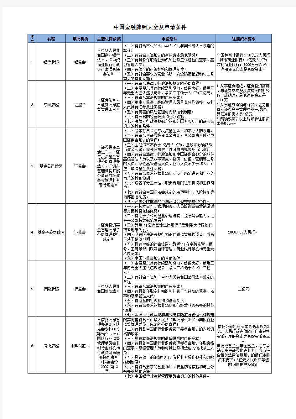中国金融牌照大全及申请条件表(Excel整理)