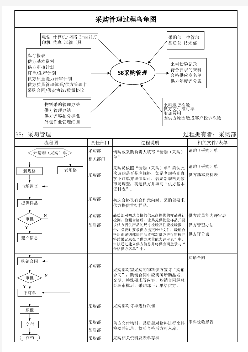 采购管理过程乌龟图