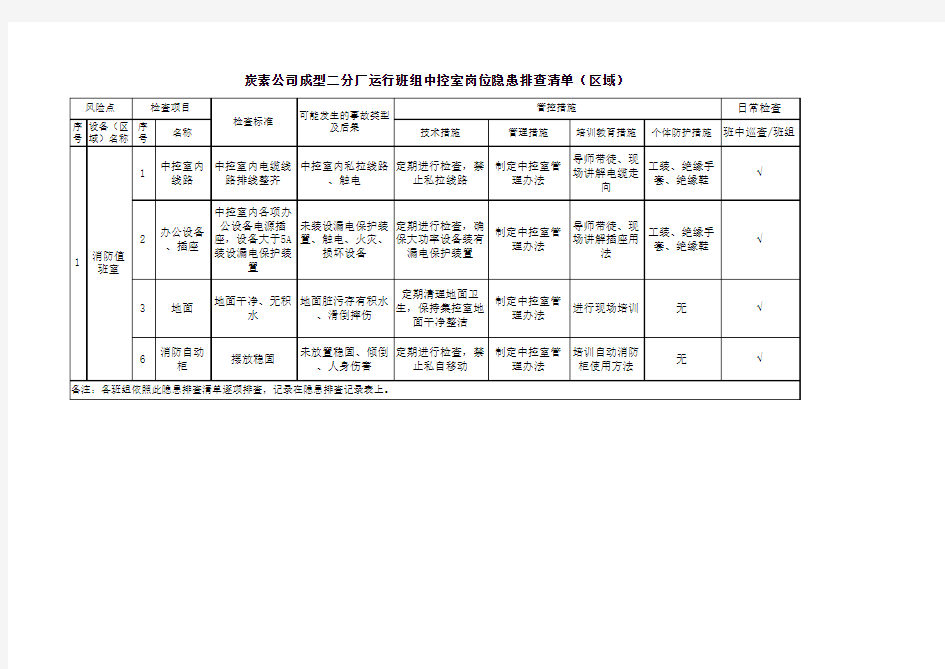 中控室岗位隐患排查清单