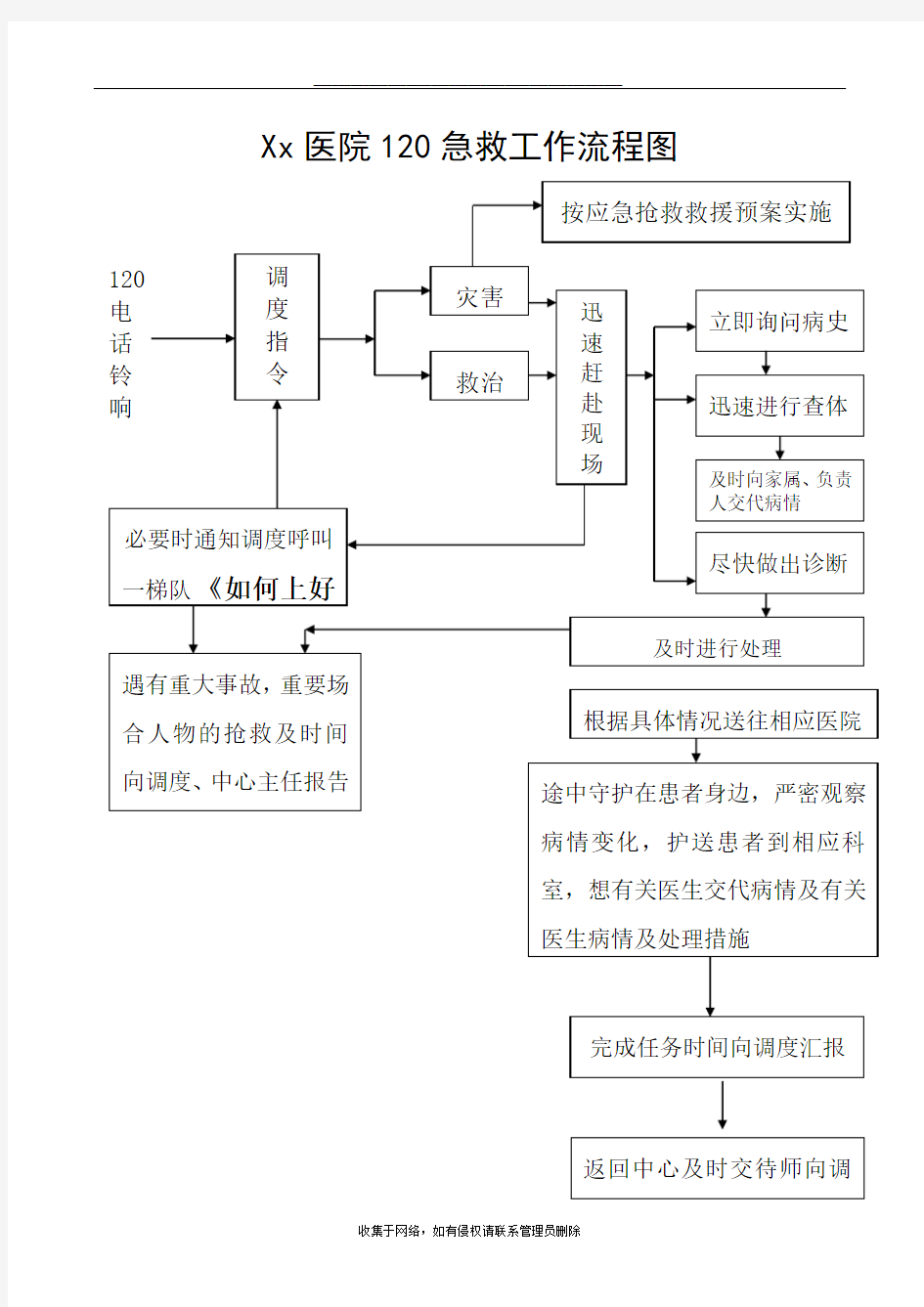 最新医院120急救工作流程图