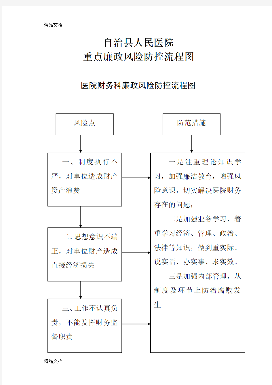 最新医院重点廉政风险防控流程图