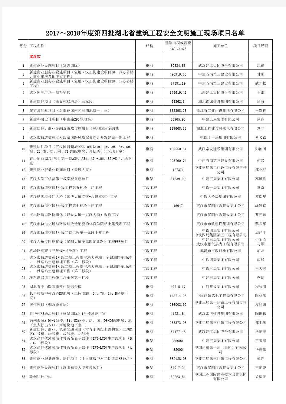 20172018度第四批湖北建筑工程安全文明施工现场项目