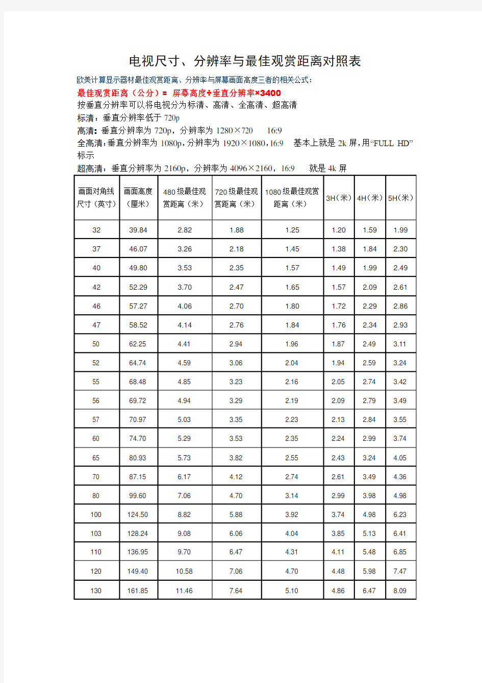 电视尺寸分辨率与最佳观赏距离对照表