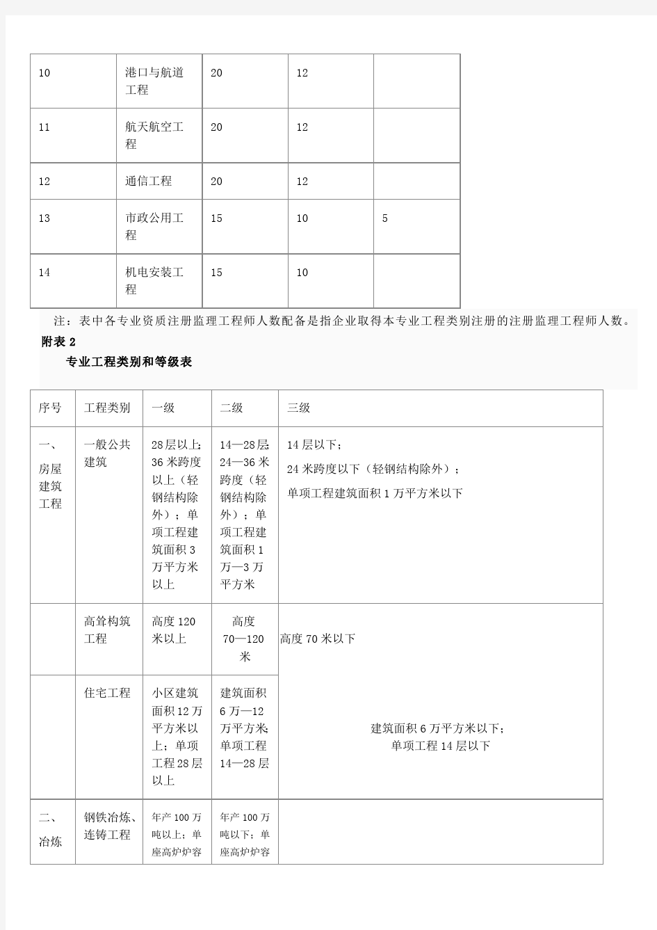 监理各资质承包范围(全面)