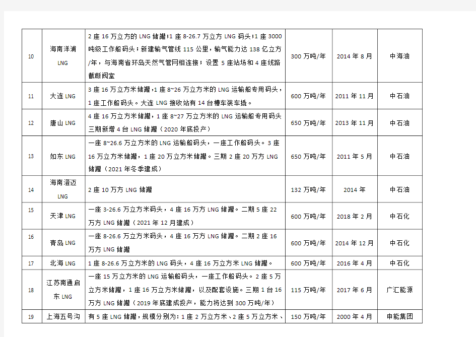 (完整版)2019年最新国内已投产LNG接收站清单