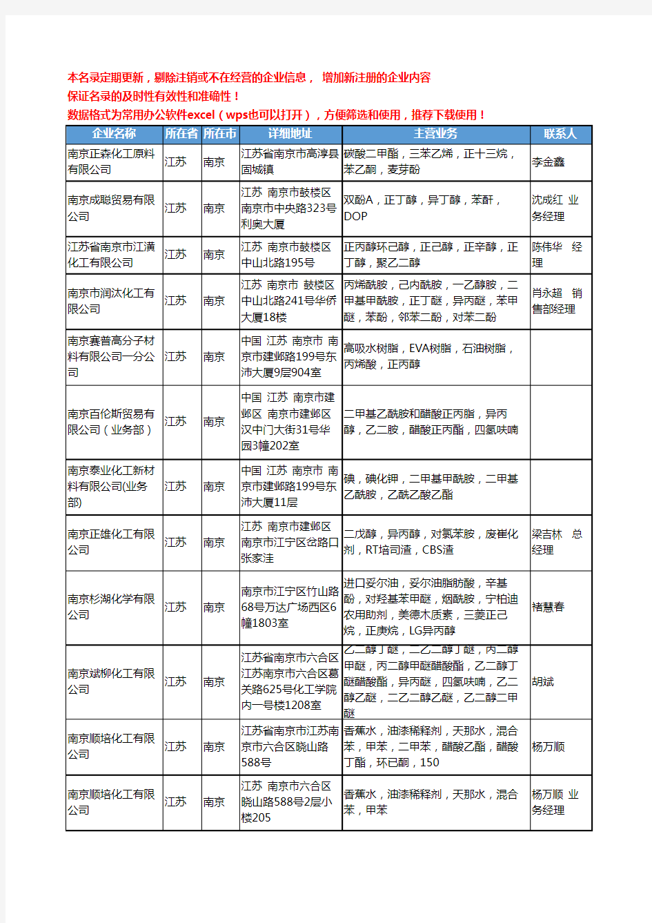 2020新版江苏省南京正丙醇工商企业公司名录名单黄页大全24家