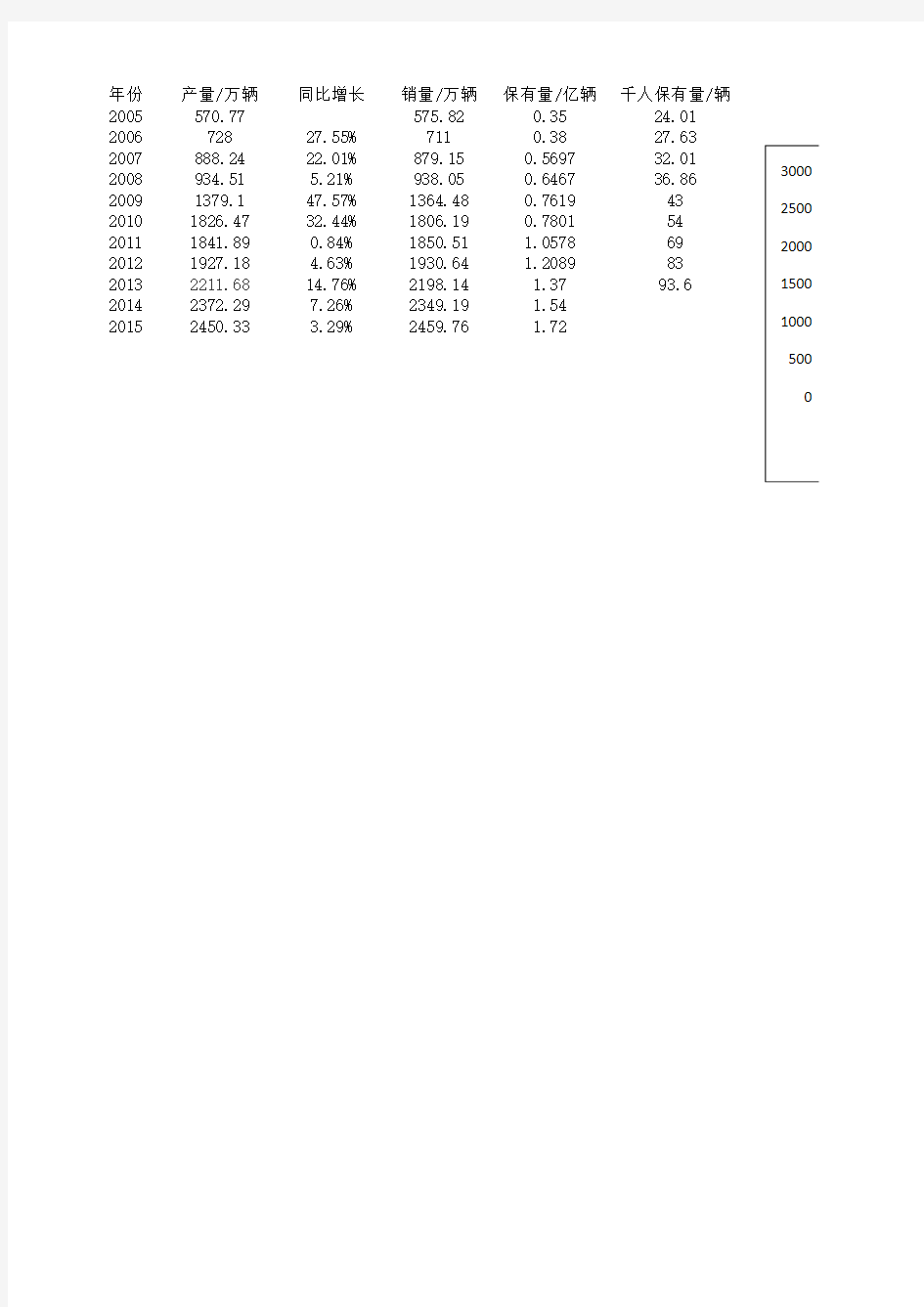 中国汽车产销量历年统计