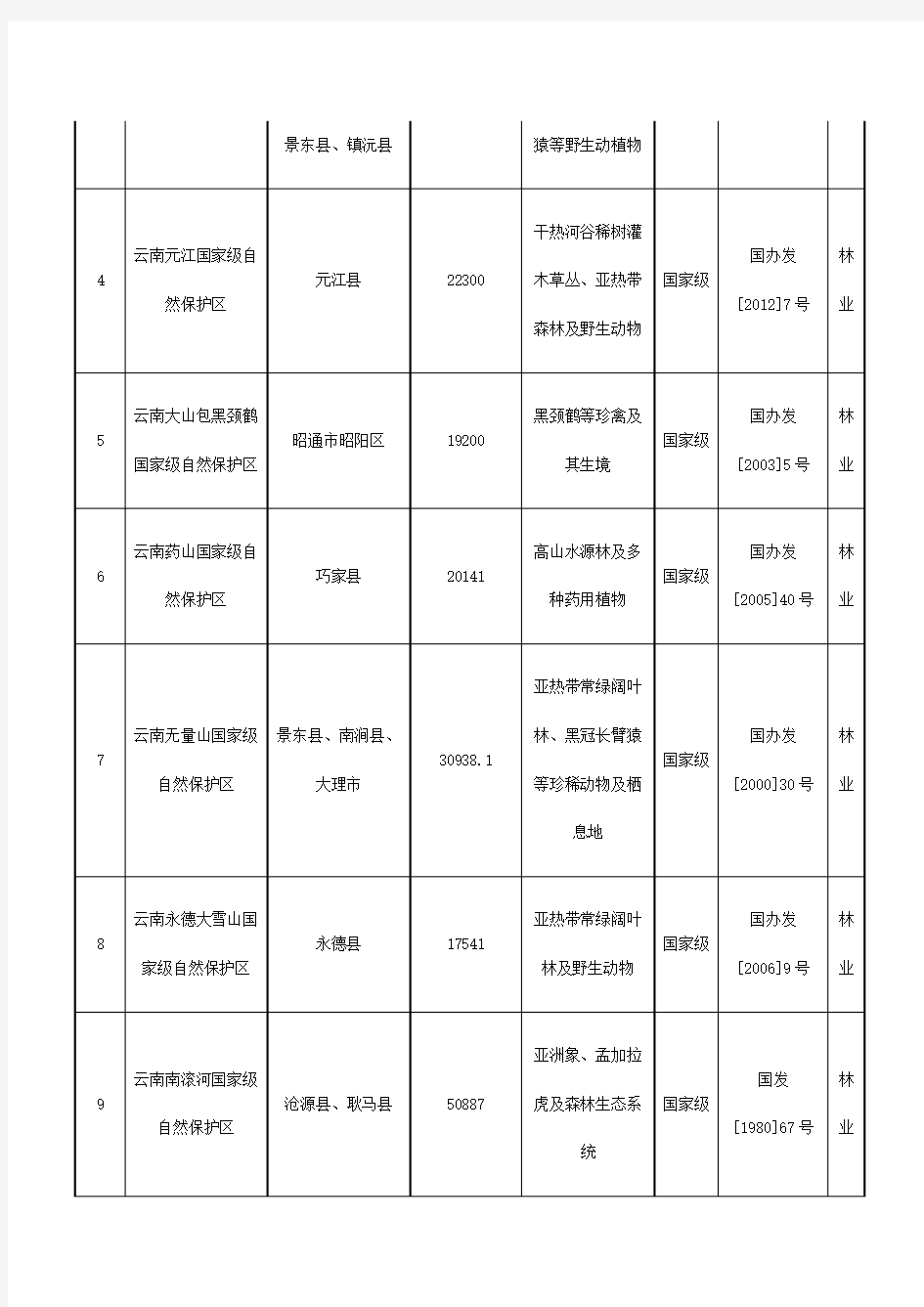 云南省自然保护区名录2013(DOC)