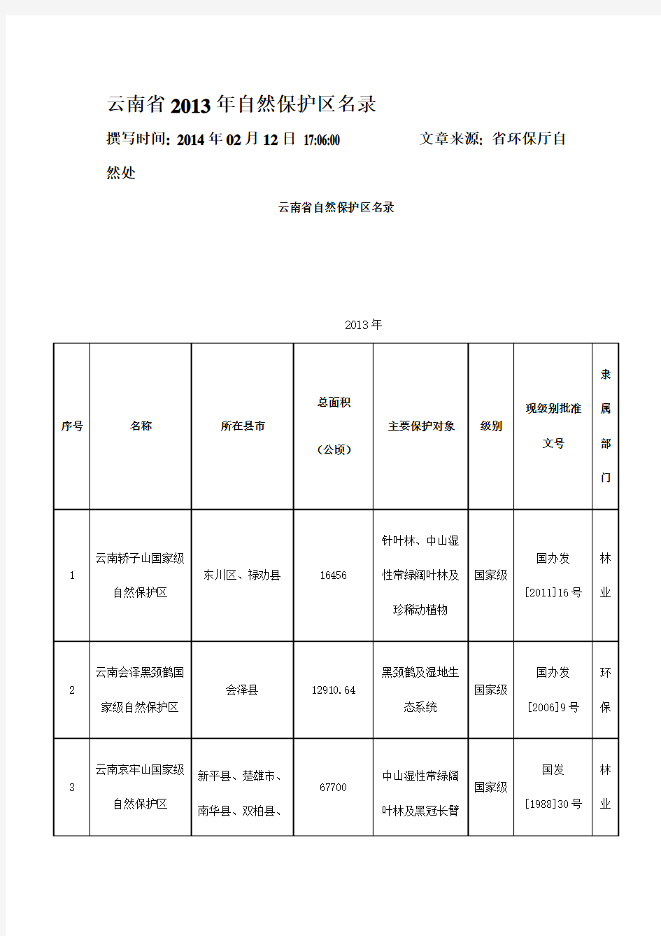 云南省自然保护区名录2013(DOC)