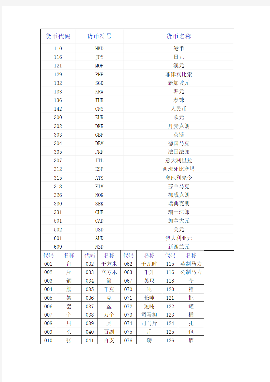 货币代码及计量单位代码表