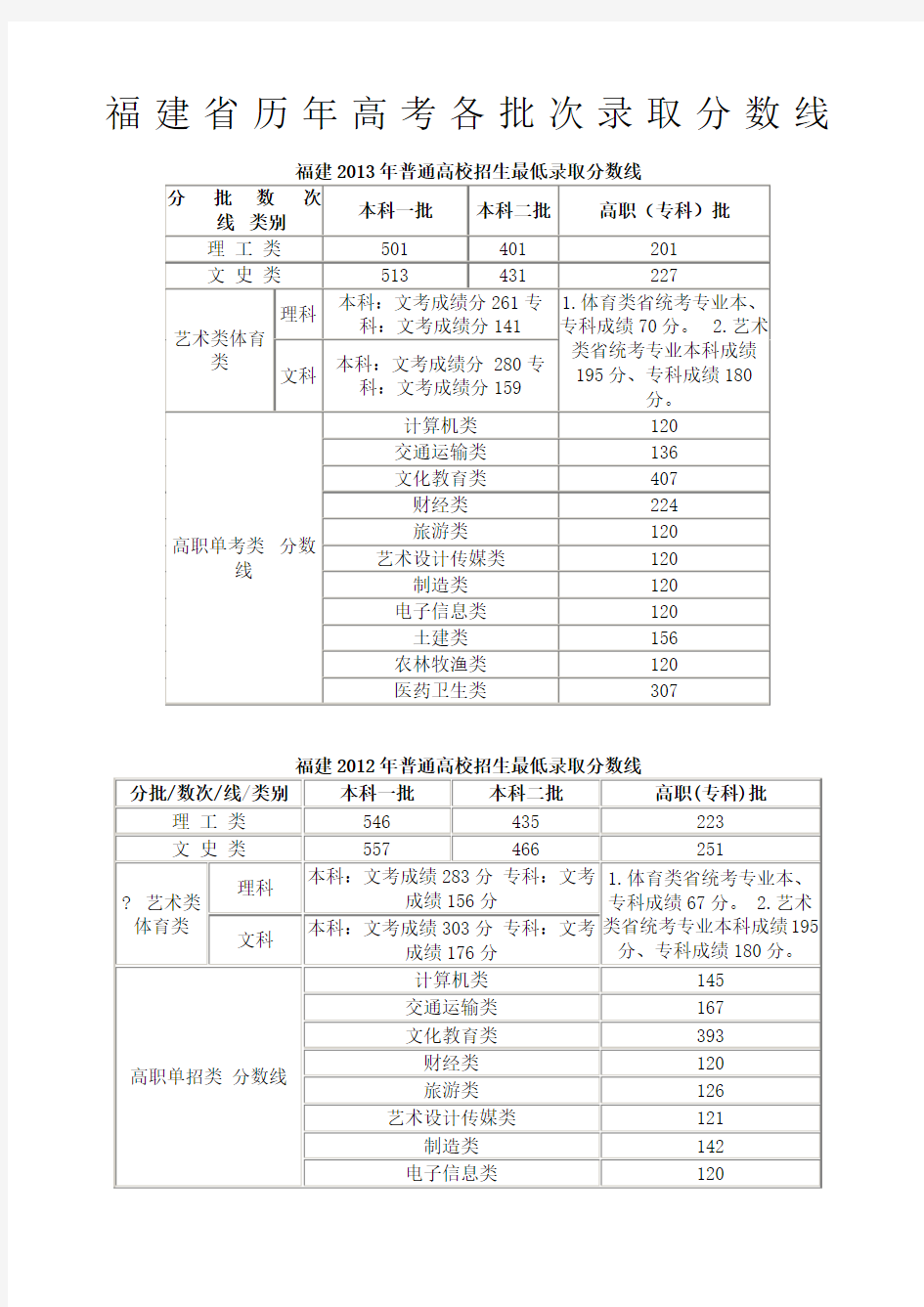 福建省历年高考各批次录取分数线