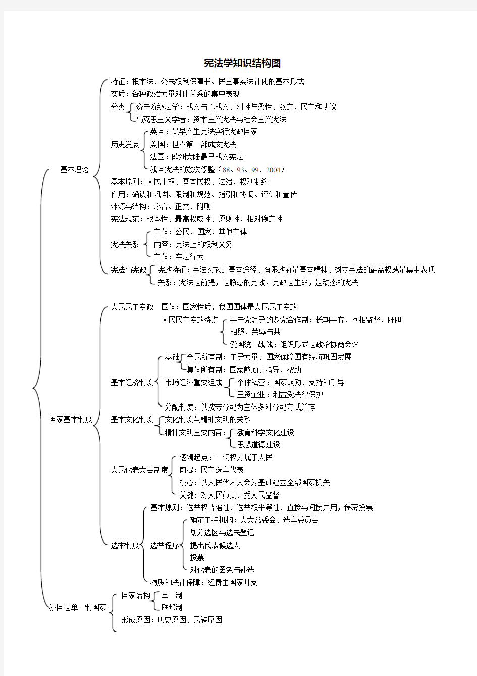 宪法学知识结构图.doc